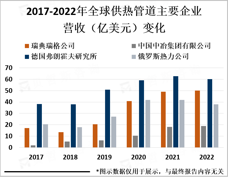 2017-2022年全球供热管道主要企业营收（亿美元）变化