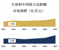 随着人们生活水平的提高和健康意识的增强，熊去氧胆酸市场需求逐年增长