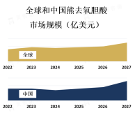 随着人们生活水平的提高和健康意识的增强，熊去氧胆酸市场需求逐年增长