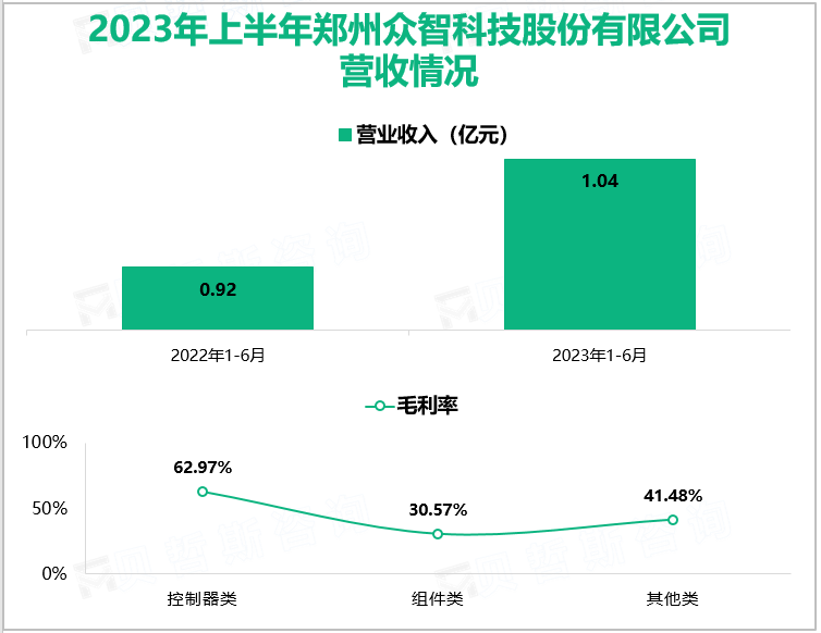 2023年上半年郑州众智科技股份有限公司营收情况