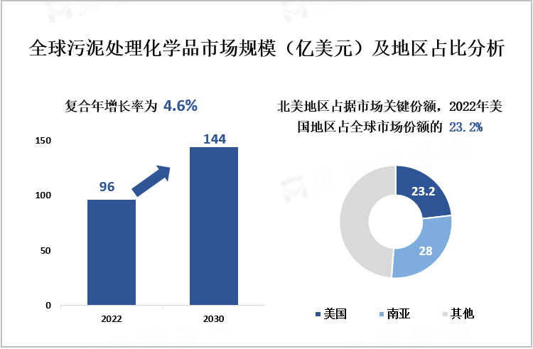 全球污泥处理化学品市场规模（亿美元）及地区占比分析