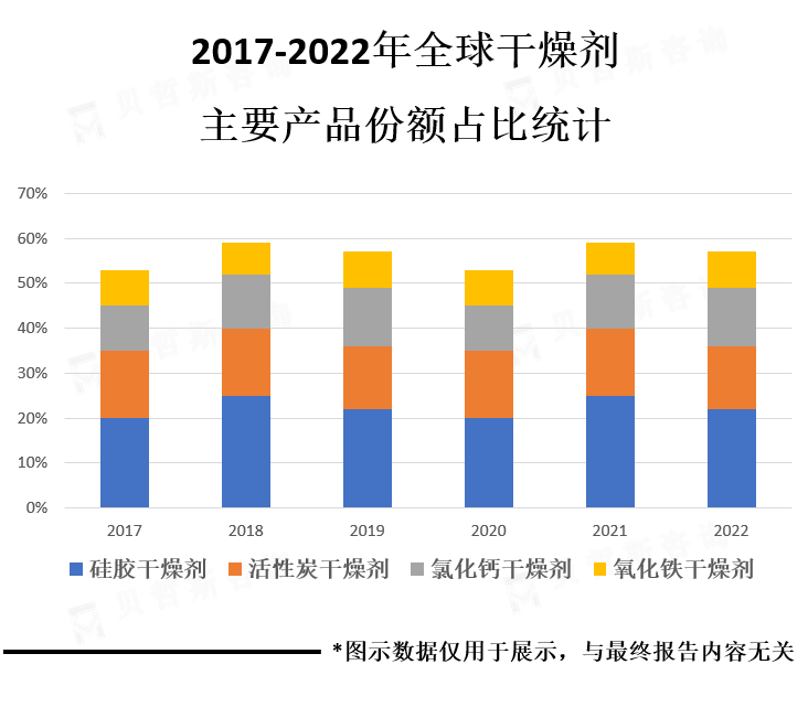 主要产品份额