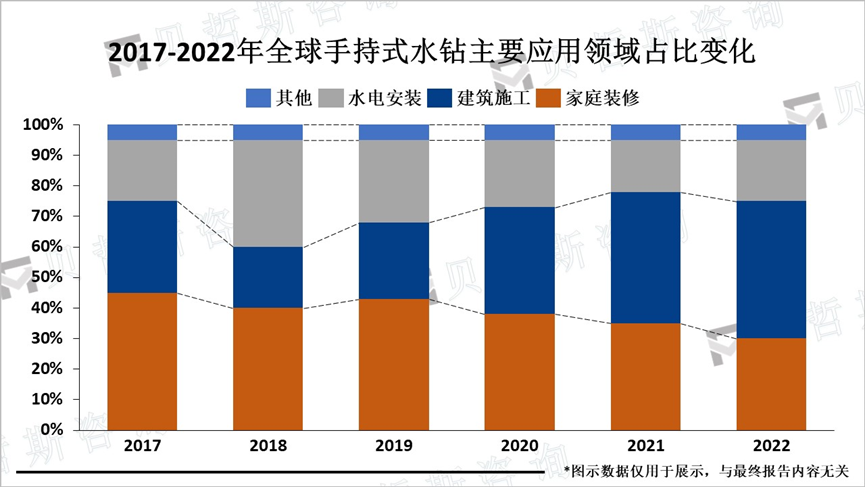 2017-2022年全球手持式水钻主要应用领域占比变化