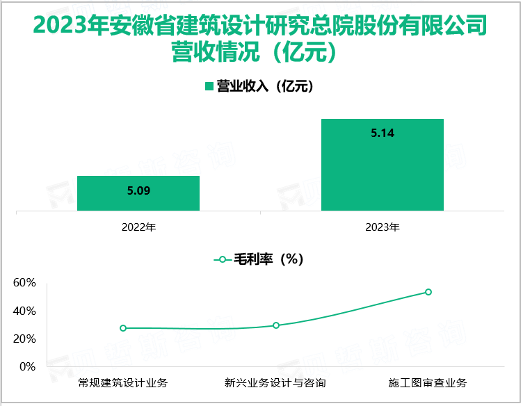 2023年安徽省建筑设计研究总院股份有限公司营收情况(亿元)