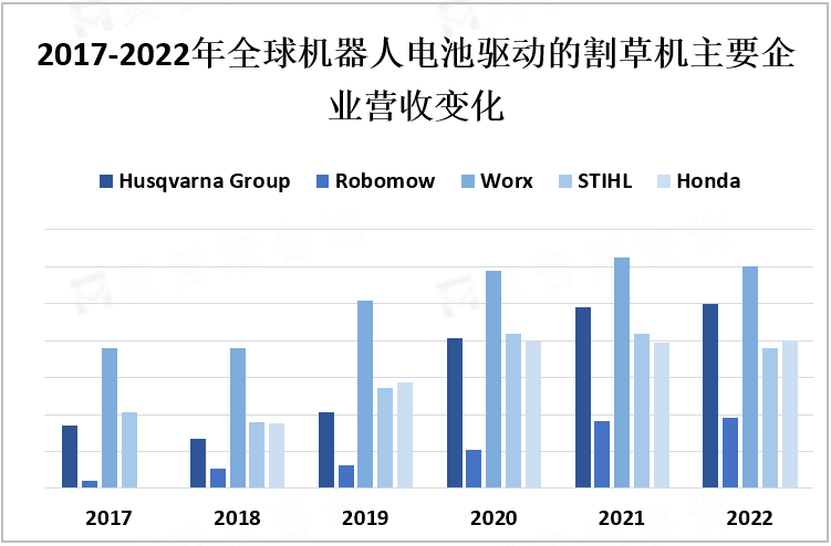 2017-2022年全球机器人电池驱动的割草机主要企业营收变化