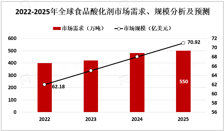 2022-2025年全球食品酸化剂市场需求、规模分析及预测