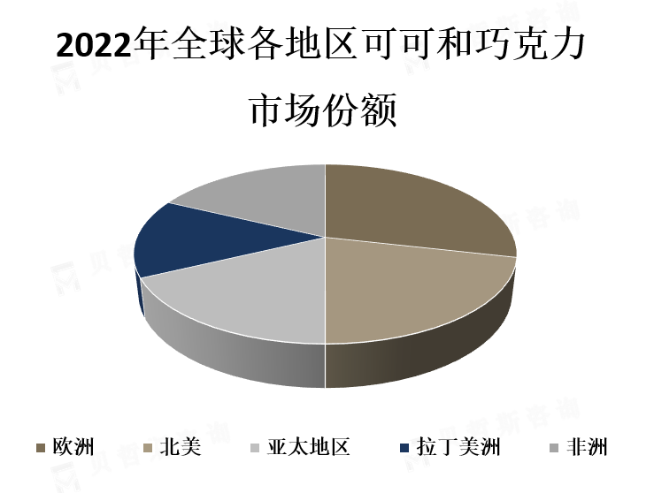 全球各地区市场份额