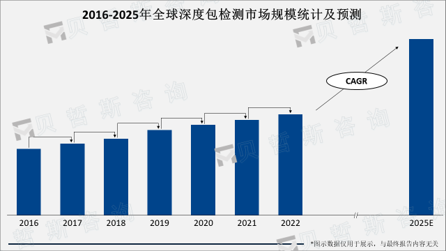 2016-2025年全球深度包检测市场规模统计及预测