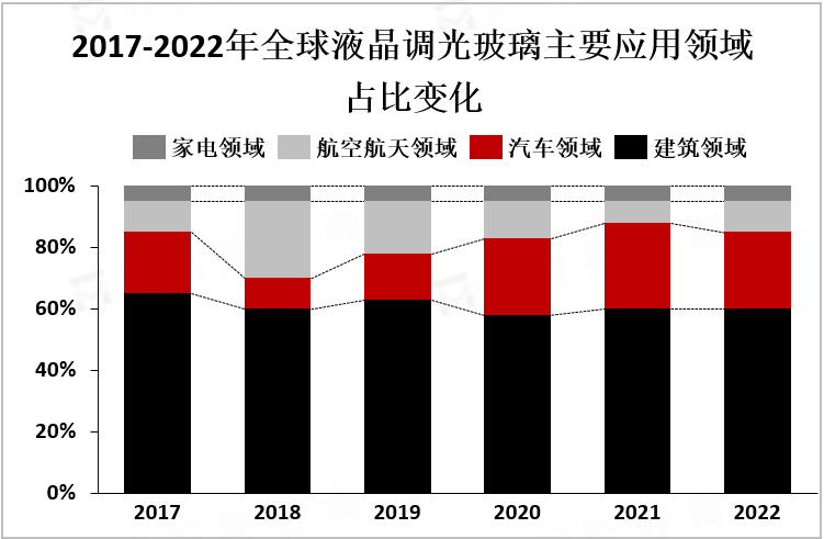 2017-2022年全球液晶调光玻璃主要应用领域占比变化