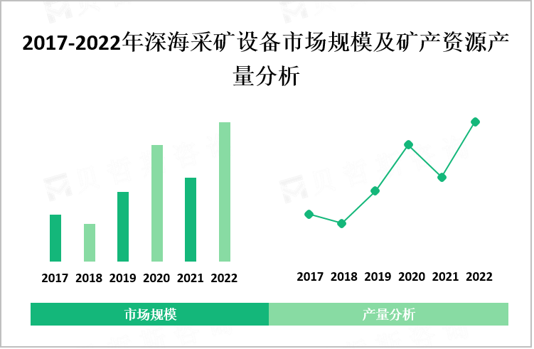 2017-2022年深海采矿设备市场规模及矿产资源产量分析