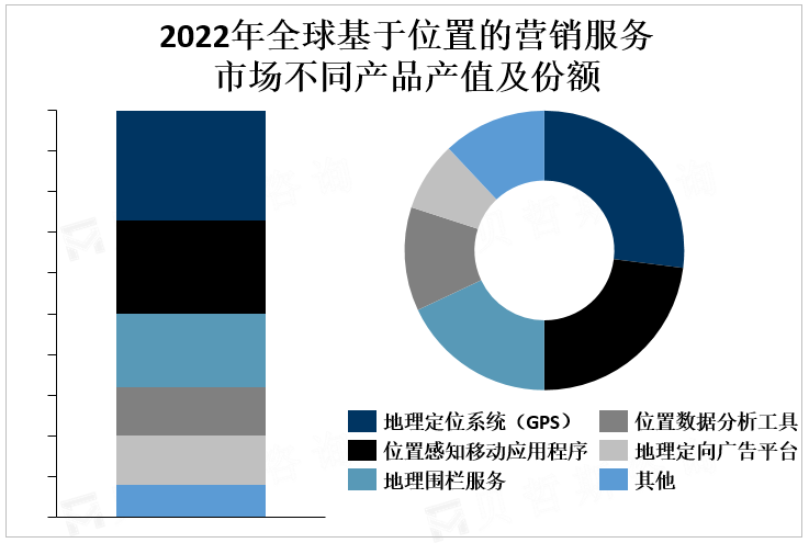 2022年全球基于位置的营销服务市场不同产品产值及份额