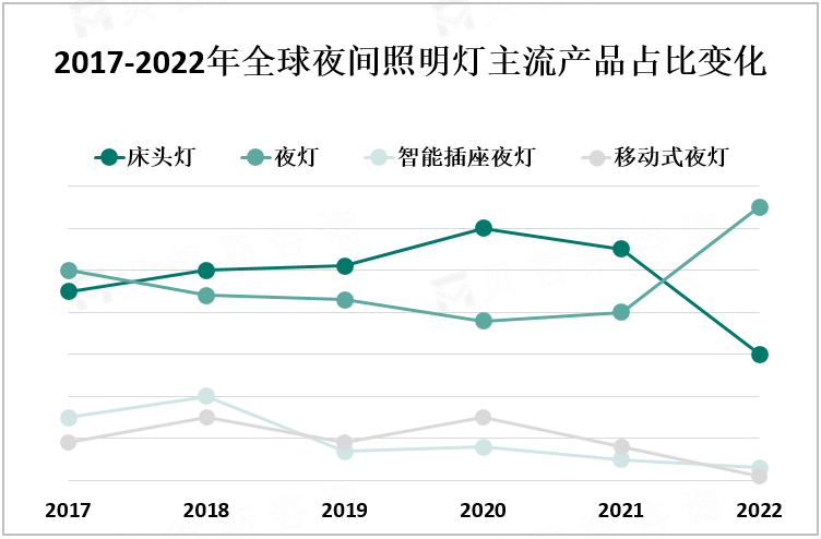 2017-2022年全球夜间照明灯主流产品占比变化