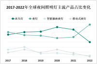 2023年夜间照明灯行业主要企业分析[图]

