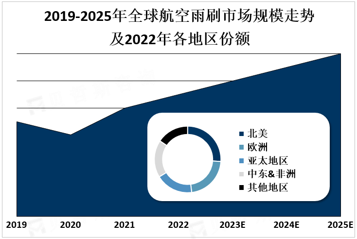 2019-2025年全球航空雨刷市场规模走势及2022年各地区份额