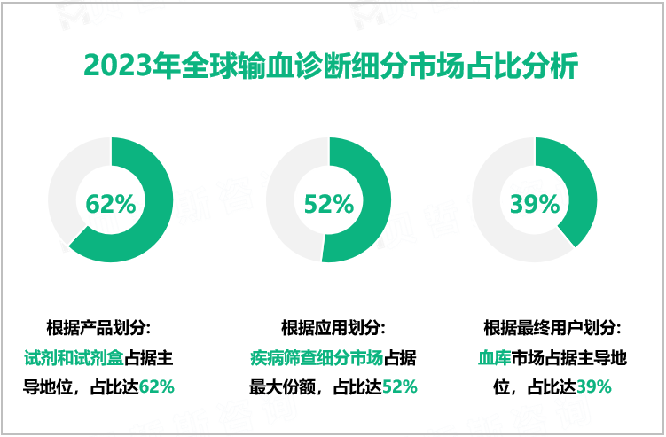 2023年全球输血诊断细分市场占比分析