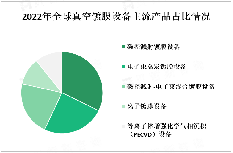 2022年全球真空镀膜设备主流产品占比情况