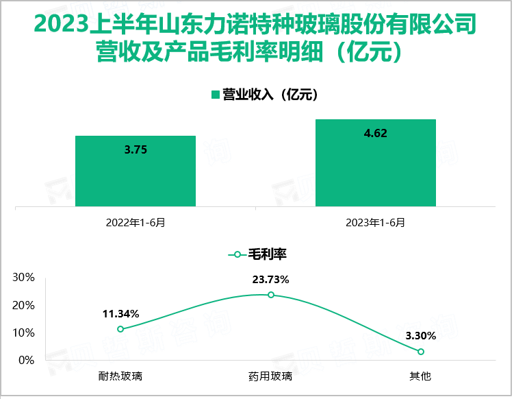 2023上半年山东力诺特种玻璃股份有限公司 营收及产品毛利率明细（亿元）