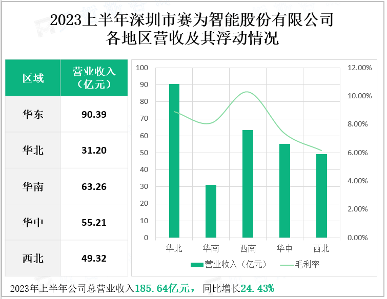 2023上半年深圳市赛为智能股份有限公司 各地区营收及其浮动情况