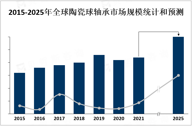 2015-2025年全球陶瓷球轴承市场规模统计和预测