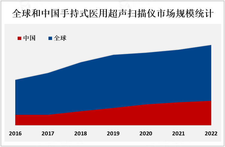 全球和中国手持式医用超声扫描仪市场规模统计