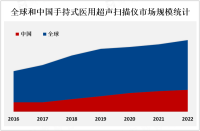 手持式医用超声扫描仪市场前景分析：行业不断发展，未来CAGR将超10%[图]