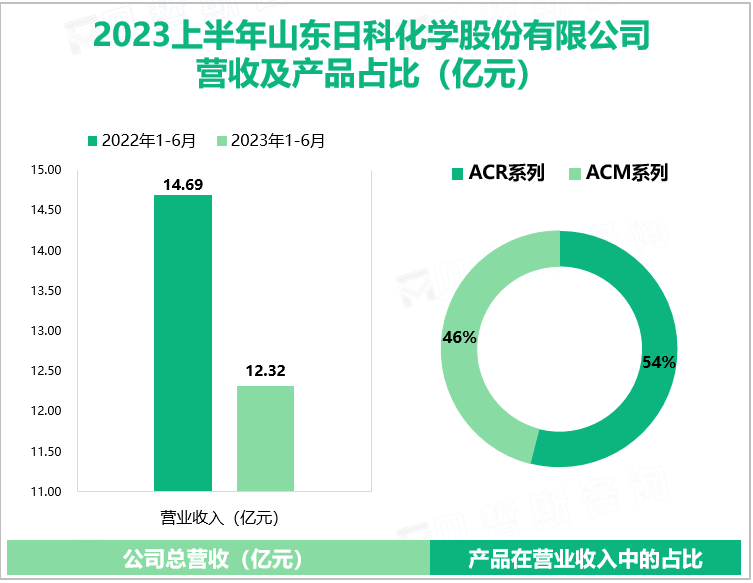 2023上半年山东日科化学股份有限公司 营收及产品占比（亿元）