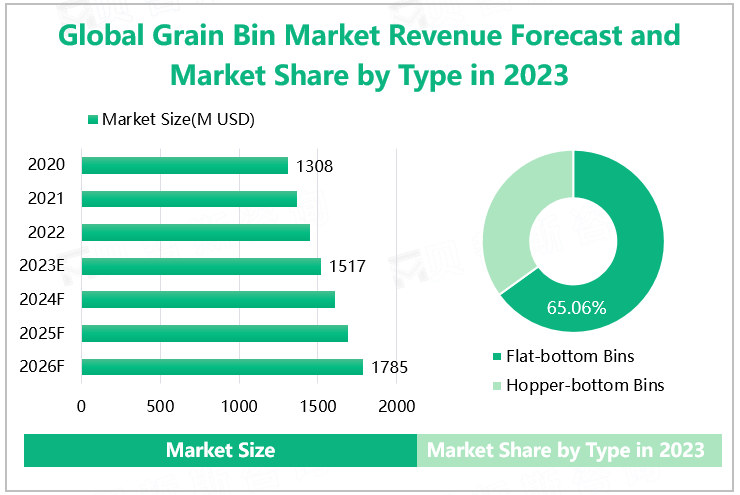 Global Grain Bin Market Size Forecast and Market Share by Type in 2023