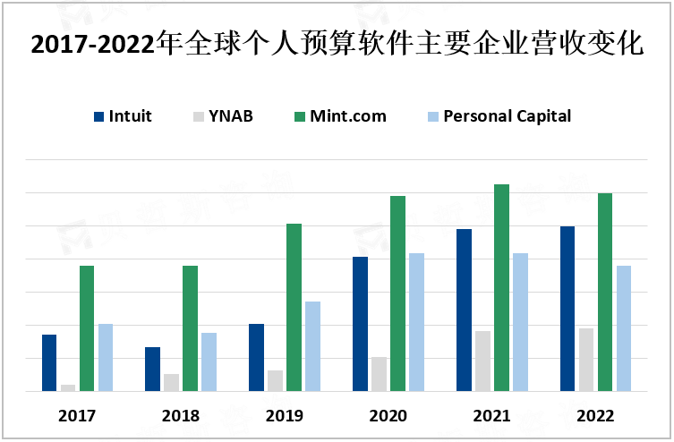 2017-2022年全球个人预算软件主要企业营收变化