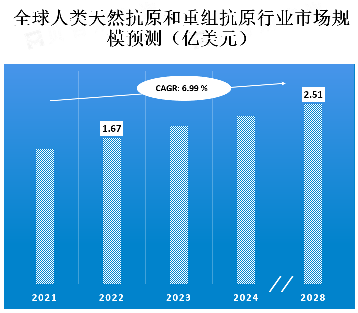 全球人类天然抗原和重组抗原行业市场规模预测