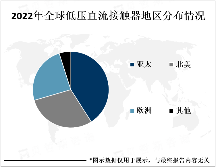 2022年全球低压直流接触器地区分布情况