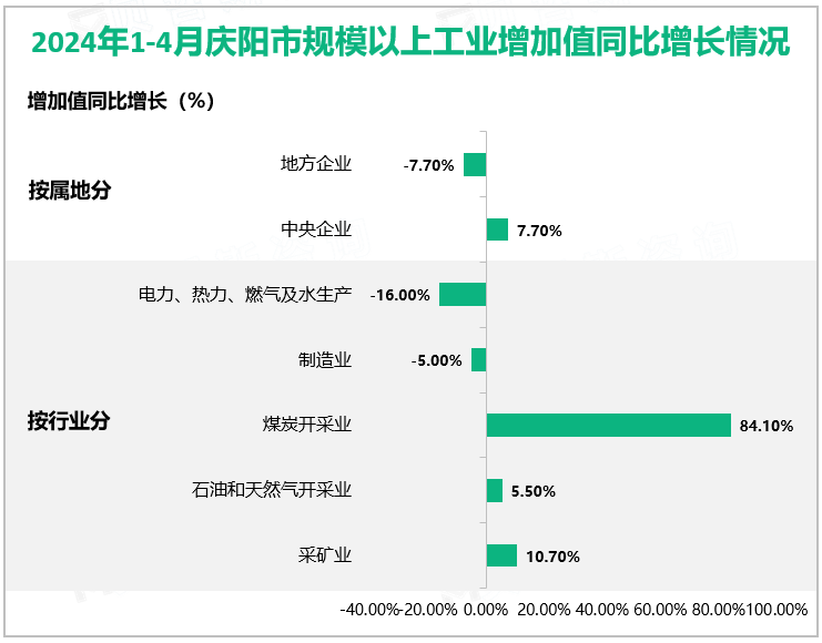 2024年1-4月庆阳市规模以上工业增加值同比增长情况