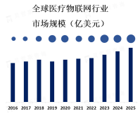 远程医疗和智能医疗设备是目前医疗物联网市场上最主要的应用领域