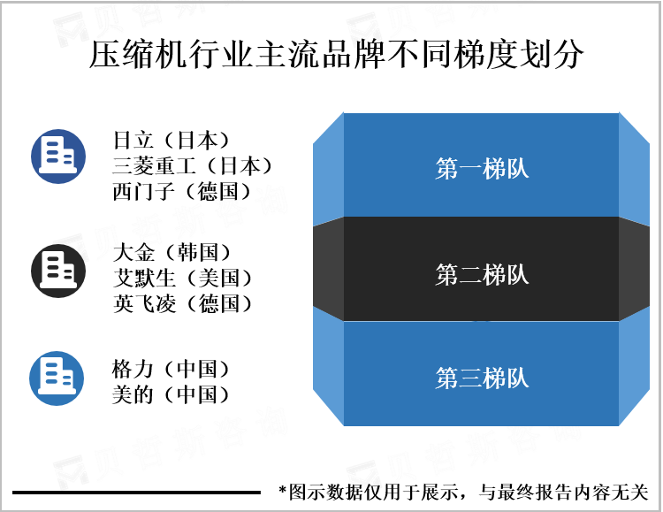 压缩机行业主流品牌不同梯度划分