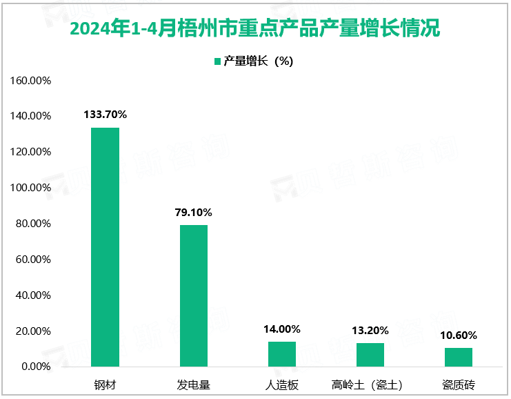 2024年1-4月梧州市重点产品产量增长情况