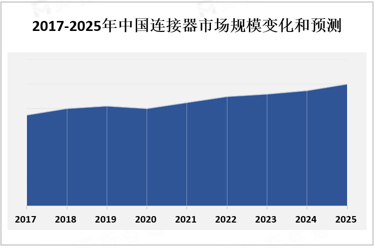 2017-2025年中国连接器市场规模变化和预测