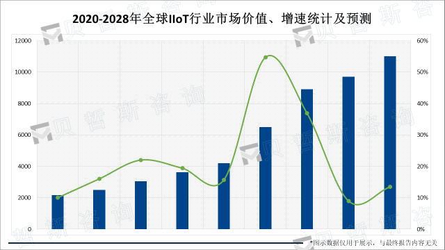 2020-2028年全球IIoT行业市场价值、增速统计及预测