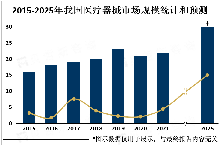 2015-2025年我国医疗器械市场规模统计和预测