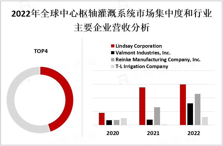 2022年全球中心枢轴灌溉系统市场集中度和行业主要企业营收分析