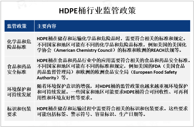 HDPE桶行业监管政策