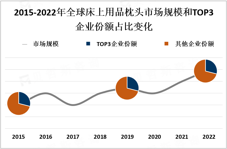 2015-2022年全球床上用品枕头市场规模和TOP3企业份额占比变化