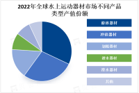 全球水上运动器材市场发展现状分析及前景趋势预测