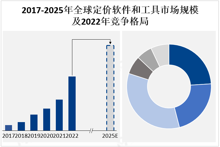 2017-2025年全球定价软件和工具市场规模及2022年竞争格局