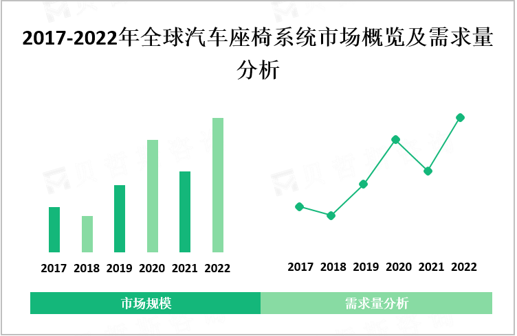 2017-2022年全球汽车座椅系统市场概览及需求量分析