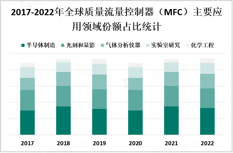 2017-2022年全球质量流量控制器（MFC）主要应用领域份额占比统计