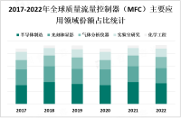 质量流量控制器（MFC）行业主要企业分析[图]

