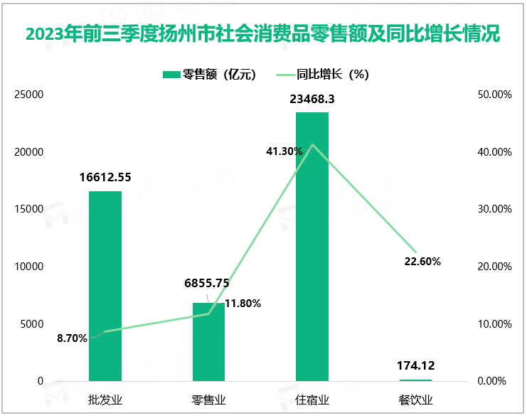 2023年前三季度扬州市社会消费品零售额及同比增长情况