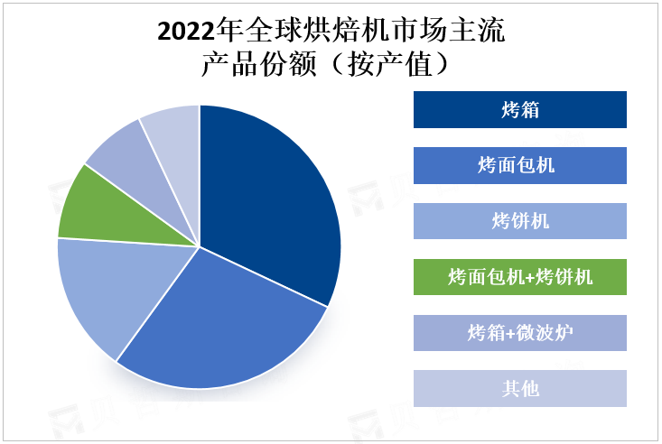 2022年全球烘焙机市场主流产品份额（按产值）