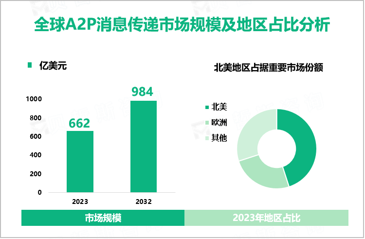 全球A2P消息传递市场规模及地区占比分析