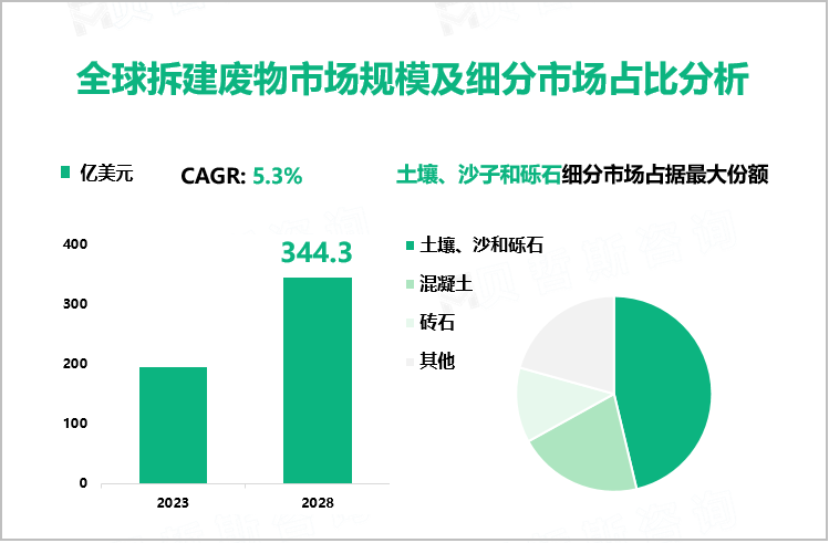 全球拆建废物市场规模及细分市场占比分析