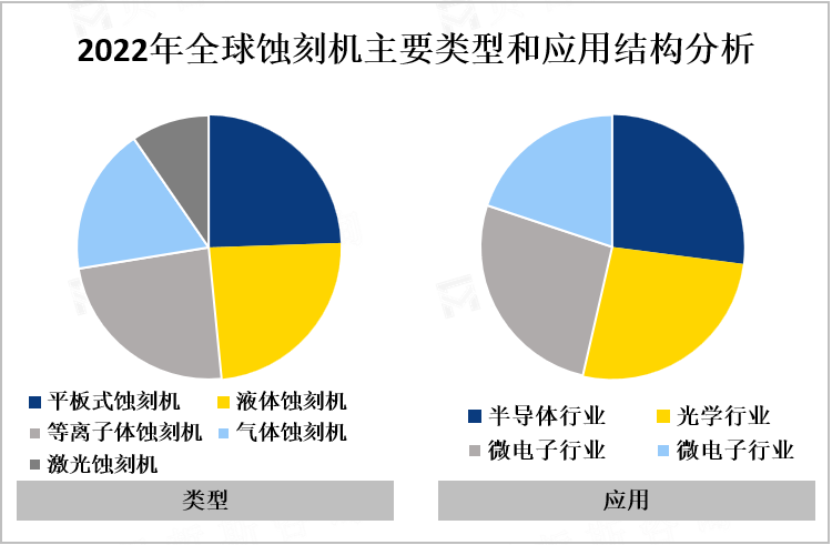 2022年全球蚀刻机主要类型和应用结构分析